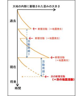 地震予知