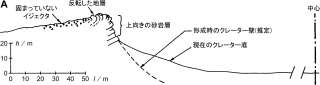 アムギッド・クレーターの断面図。