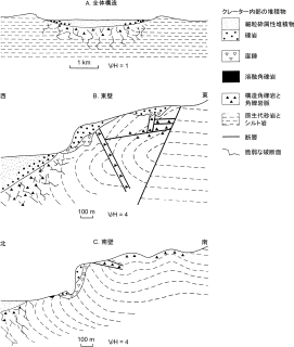 ゴート・パドック・クレーターの断面図。