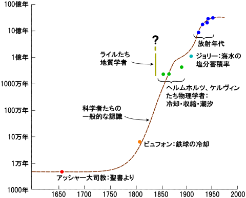 地球の年齢の見積もりの、科学史上の変遷。