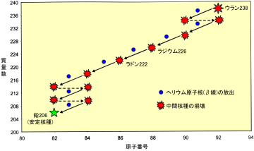 ウラン238の崩壊系列。