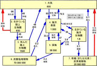 8ボックス・モデルによる全地球炭素循環。ただし、工業化以前の、平衡状態。
