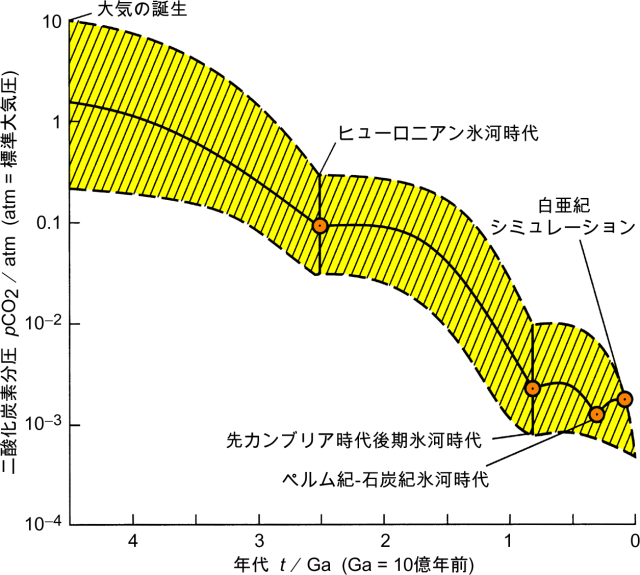 二酸化炭素分圧の歴史。