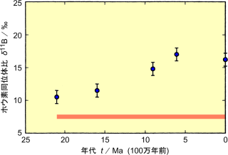 有孔虫化石のホウ素同位体比と年代の関係。