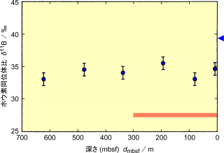 堆積物中の間隙水のホウ素同位体比と深度(年代)の関係。