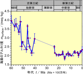 過去6000万年の、海面のアルカリ度。