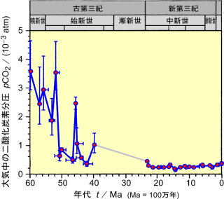 過去6000万年の、大気中のCO2分圧。Pearson & Palmer.  2000,  p.697.  (Figure 3a)