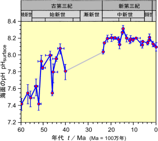 過去6000万年の、海面のpH。