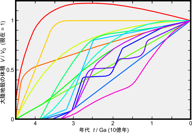 大陸成長のモデルの数々。1本の曲線が、1つのモデルに対応する。Windley. 1995. Figure 22.27