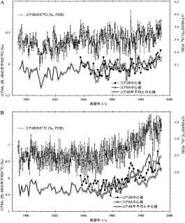 1893年から1994年までの期間の炭素・酸素同位対比の変動。