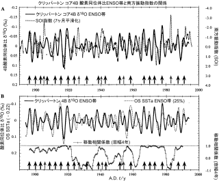 ENSO帯における酸素同位体比とSOI指数の対応関係。