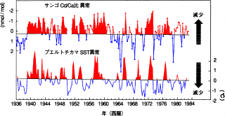 サンゴのCd∕Ca比とチカマの海水温の変動の相関関係。