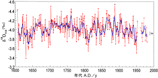 過去400年間の、酸素同位体比の変化。青い曲線は移動平均。