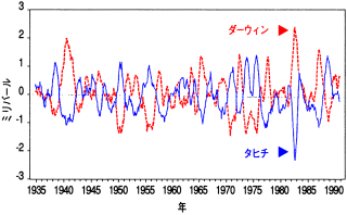 タヒチ(太平洋東部)とダーウィン(太平洋西部)の大気圧の経年変化。両者の間には顕著な逆相関がある。この2点の気圧差は現在、SOI(southern oscillation index; 南方振動指数)として使われている。