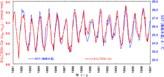 ラロトンガ周辺のSST(海表面温度)とラロトンガ島のサンゴのSr∕Ca(ストロンチウム∕カルシウム比)の比較。最小二乗相関はr2=0.75と、高い一致を示す。