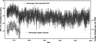 上の曲線は、ラロトンガ島のSr∕Caから計算したSSTの月変化。