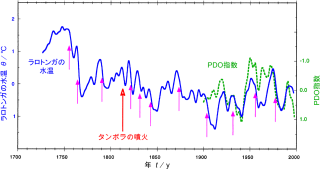 Sr∕Caから計算したSST(8年周期以下の変動は除去)—と、PDO指数: プラスだとエル・ニーニョ、マイナスだとラ・ニーニャ)……の比較。紫の矢印↑はラロトンガ島での10年規模の0.75℃超の寒冷シフト、赤い矢印↑は1815年4月のタンボラ火山噴火が原因と思われる寒冷化。Reprinted (abstracted/excerpted) with permission from Linsky et al.  Science,  290,  2000,  1145.  Figure 3. Copyright 2000 AAAS.