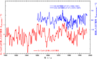 ラロトンガ島のサンゴのSr∕Caから計算されたSST異常(下)と、測定されたSST異常(上)の比較。(CAC・OSは気象観測機関の名称)