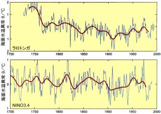 上: ラロトンガ島でのSST(海表面温度)の年変化。