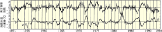 1951年1月から1993年8月までの南方振動指数(→前図解説)と東太平洋での海水温差の偏差。マイナスのときがエル・ニーニョ、プラスのときがラ・ニーニャ。