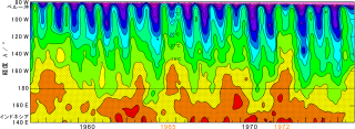 南太平洋の海表温。経度分布の時間変化。1965と1972は、 強いエル・ニーニョの発生年。
