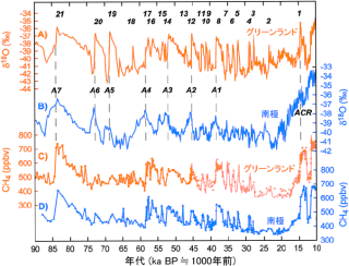 南極とグリーンランドの、氷床コアから復元された気候変動の対比。双方でメタン変動が同時だと仮定している。Blunier & Brook  2001