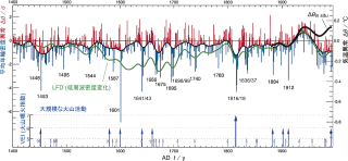 年輪密度から復元された気温と、火山活動の関係。