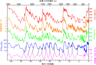 過去40万年間の、気候と温室効果ガス濃度の変遷。
