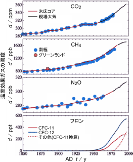 過去150年間の温室効果ガス濃度の推移。