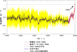 過去1000年間の、気温異常の変動。