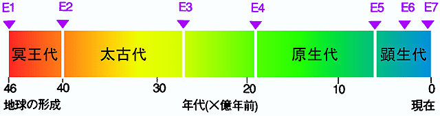 地質年代表