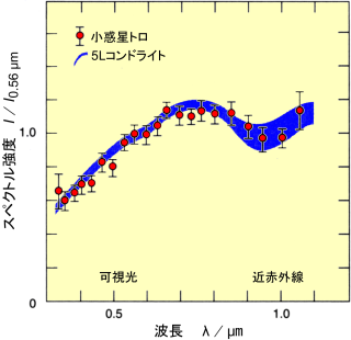 小惑星トロ( (1685) Toro )と、5Lコンドライト隕石の、スペクトル。