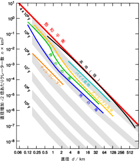 月のクレーターの、大きさ(横軸)と数(縦軸)の関係。