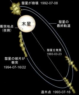 シューメーカー・レヴィ第9彗星(SL9; Shoemaker‐Levy IX; D/1993 F2)は、木星の周りをまわる周期彗星だったが、1992年、木星の潮汐力で分裂し、1994年、木星に衝突した。