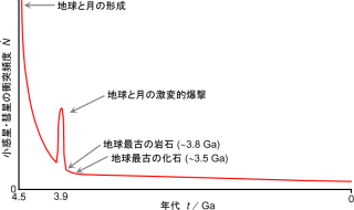 月面の天体衝突頻度。(縦軸は概数)