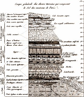 キュヴィエとブロニアールによる、パリ盆地の柱状図。