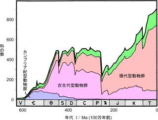 セプコスキーの描いた生物多様性の変遷。