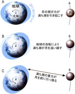 月との距離が長くなるプロセス。