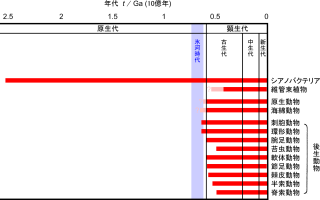 原生代末期の氷河時代と多細胞動物の出現の関連性。