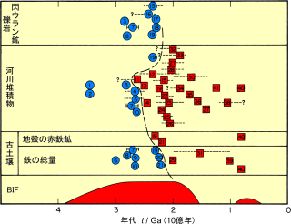 先カンブリア紀の大気と水圏で、還元(●)/酸化(■)的な環境を示す、堆積物上の指標。Walker et al.  1983