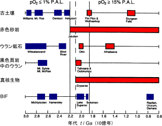 地質学的データによる、先カンブリア時代の酸素分圧の増加。