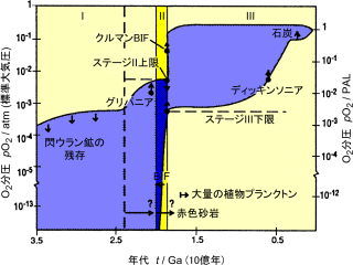 Kastingによる、地質時代の、大気中のO2レベルの推移の推定。Kasting  1993