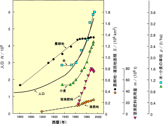 1860年以降の人口増加、農耕地と灌漑地域の拡大、窒素肥料の投入量、小麦と米の単位面積当たりの収穫量の変遷。