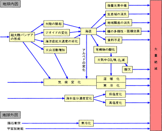 大量絶滅の複合原因。