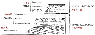 マーチソンらによる、ペルム紀の地層のスケッチ。