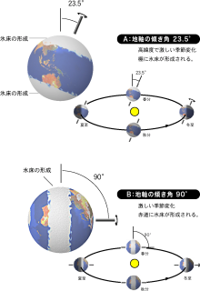 A: 地軸の傾きが小さいと、高緯度地域に氷床が発達する。