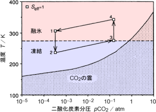 二酸化炭素の増大による、全球凍結からの回復。