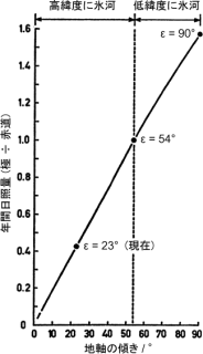 地軸の傾きと、極と赤道の年間日照量の比。