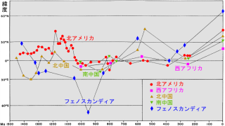 古地磁気学に基づいて復元された、地質時代の大陸の緯度。