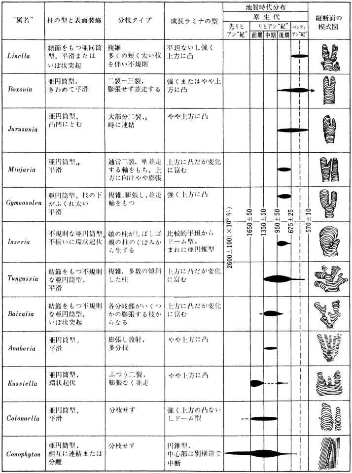 樹枝形ストロマトライトの地質時代分布。